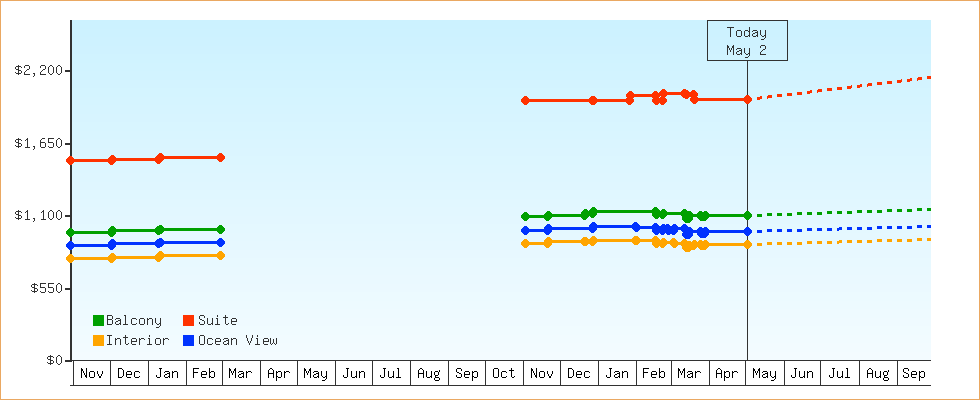 Price Graphs