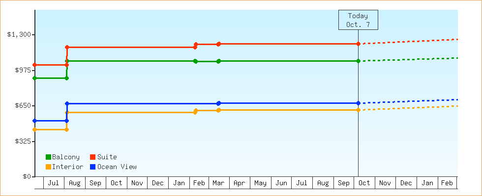 Price Graphs