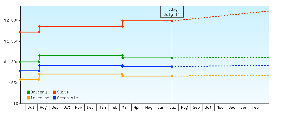 Price Graphs