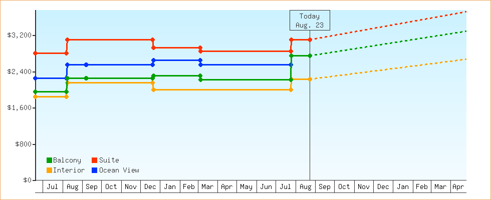 Price Graphs