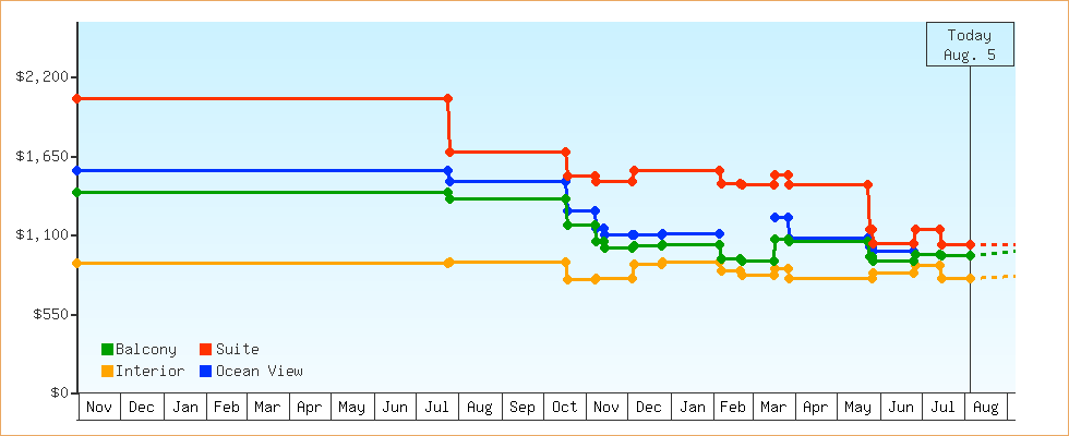 Price Graphs