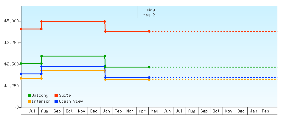 Price Graphs