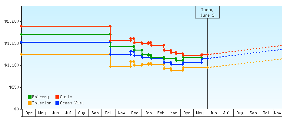 Price Graphs