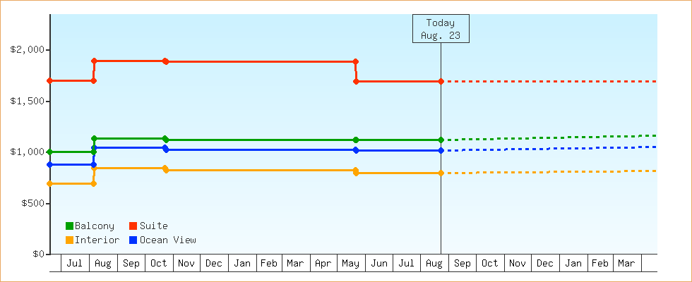 Price Graphs