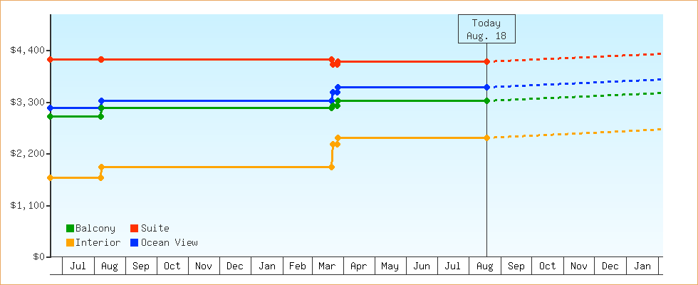 Price Graphs