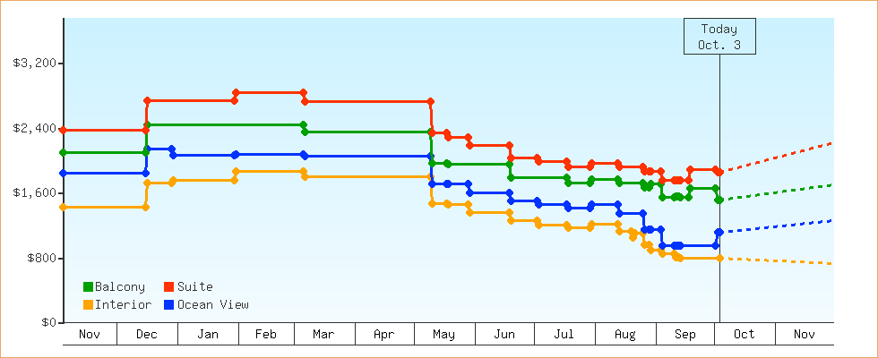 Price Graphs