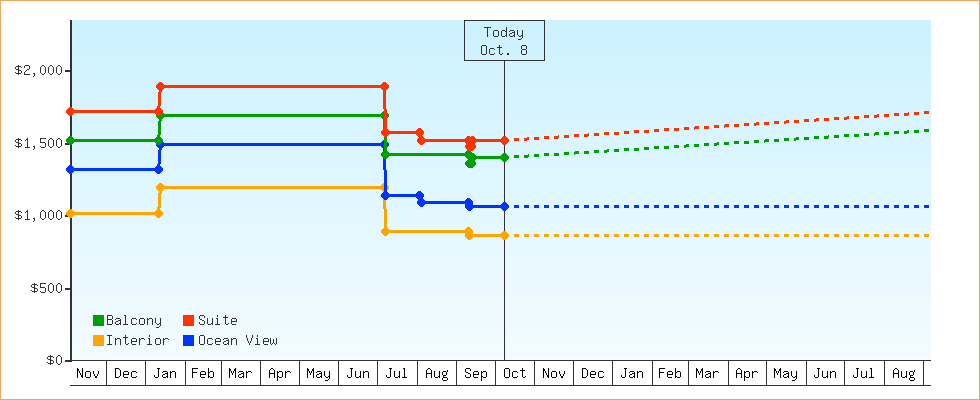 Price Graphs