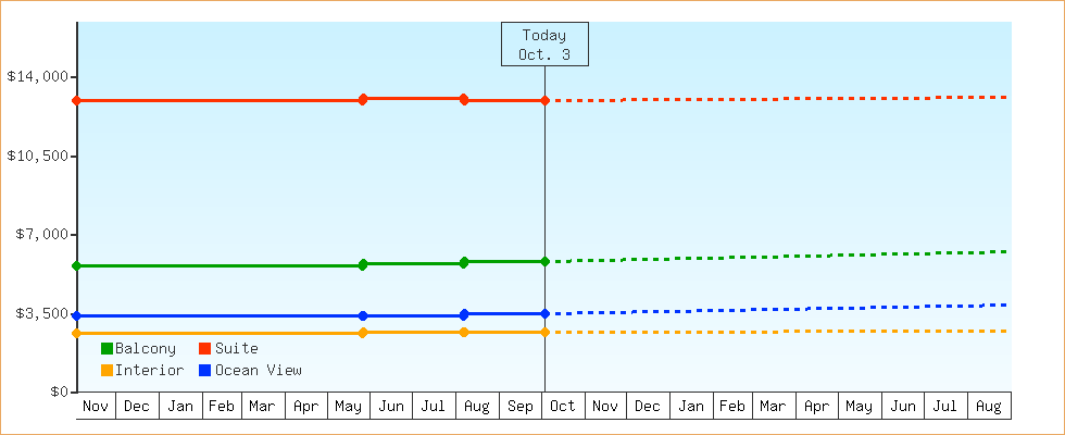 Price Graphs