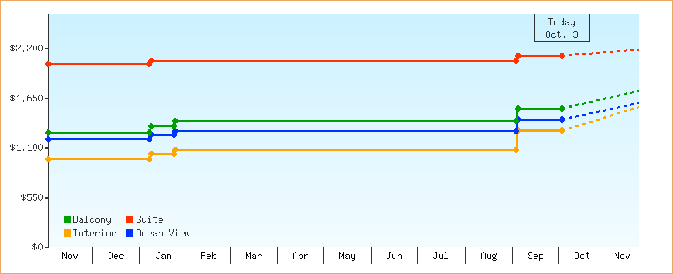 Price Graphs