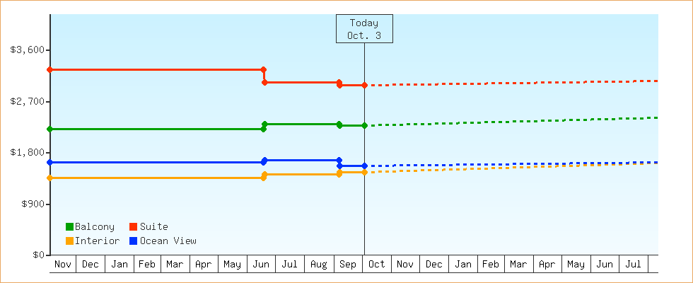 Price Graphs