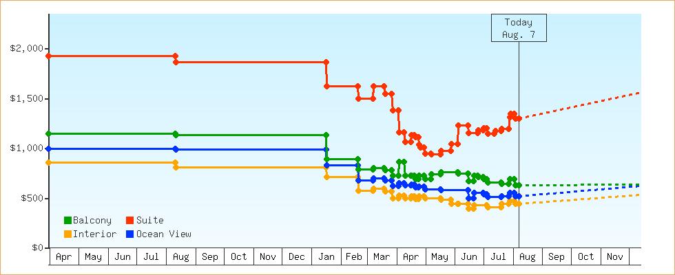 Price Graphs