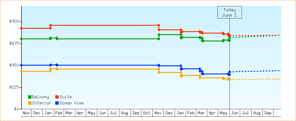 Price Graphs
