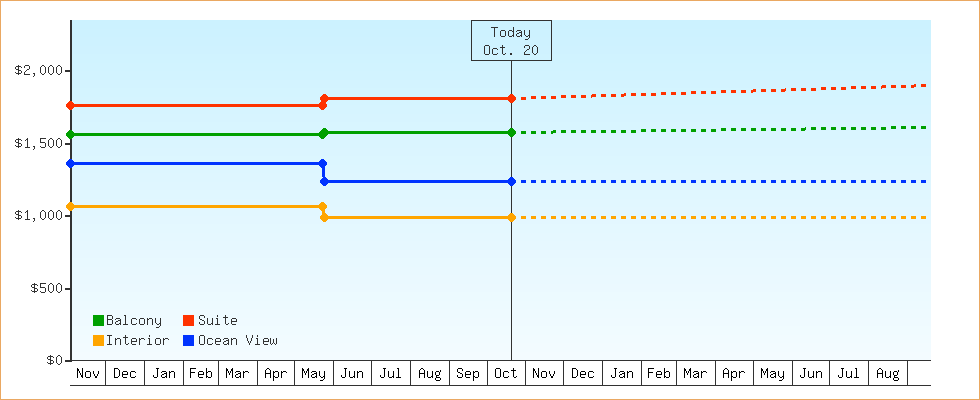 Price Graphs