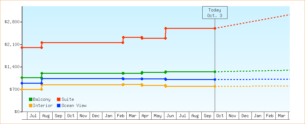Price Graphs