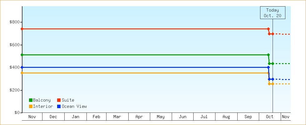 Price Graphs