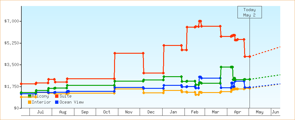 Price Graphs