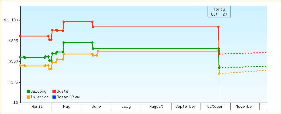Price Graphs