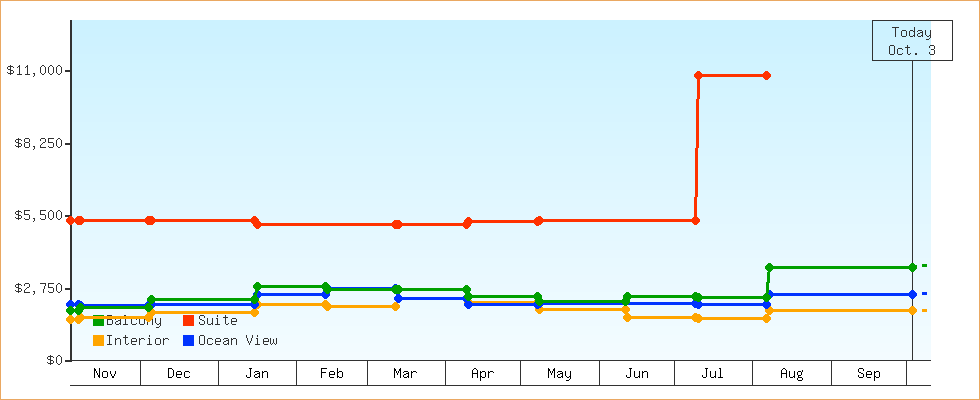 Price Graphs