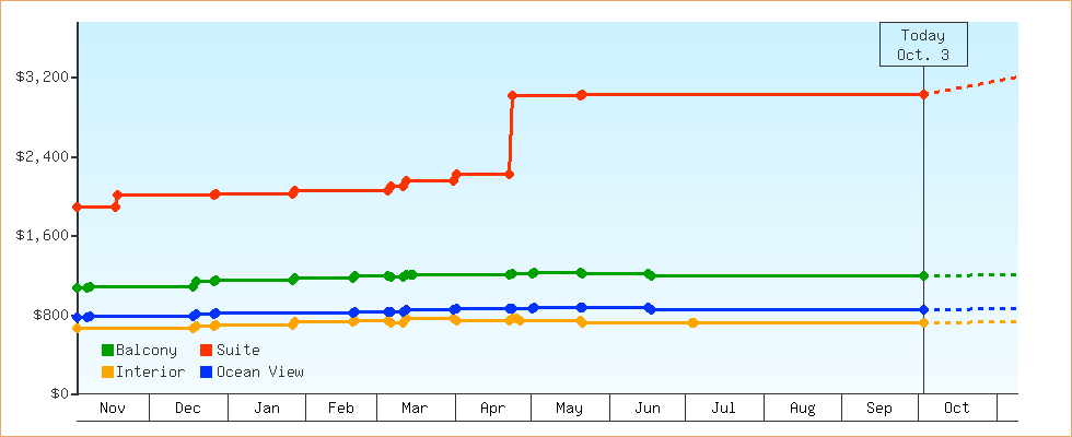 Price Graphs