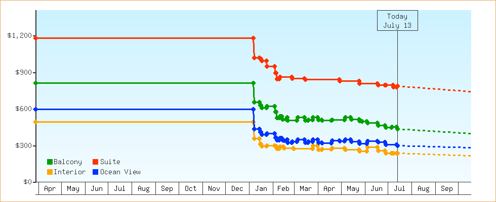 Price Graphs