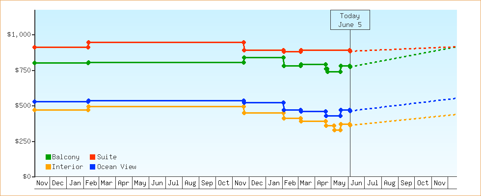 Price Graphs