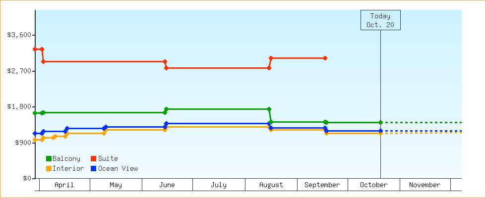 Price Graphs