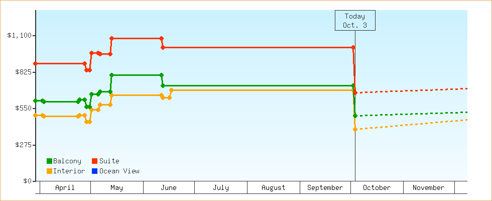 Price Graphs