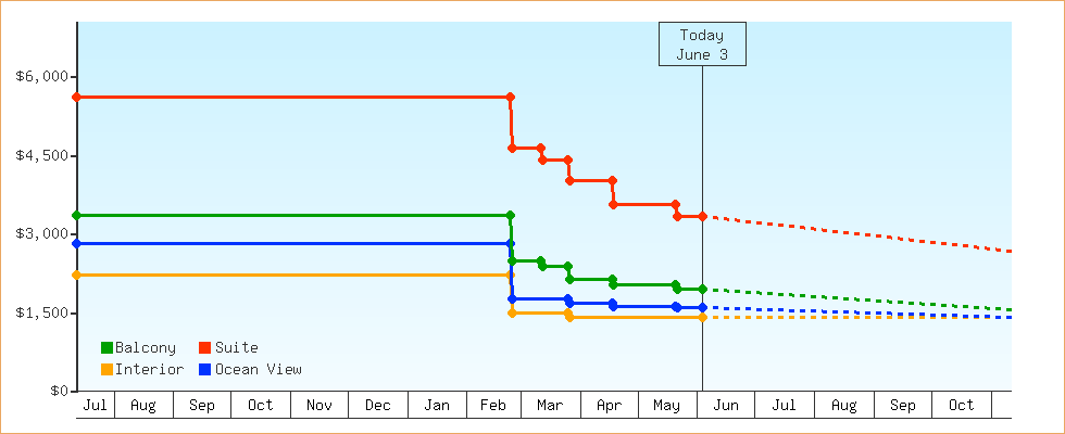Price Graphs