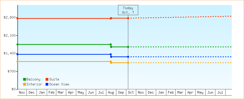 Price Graphs