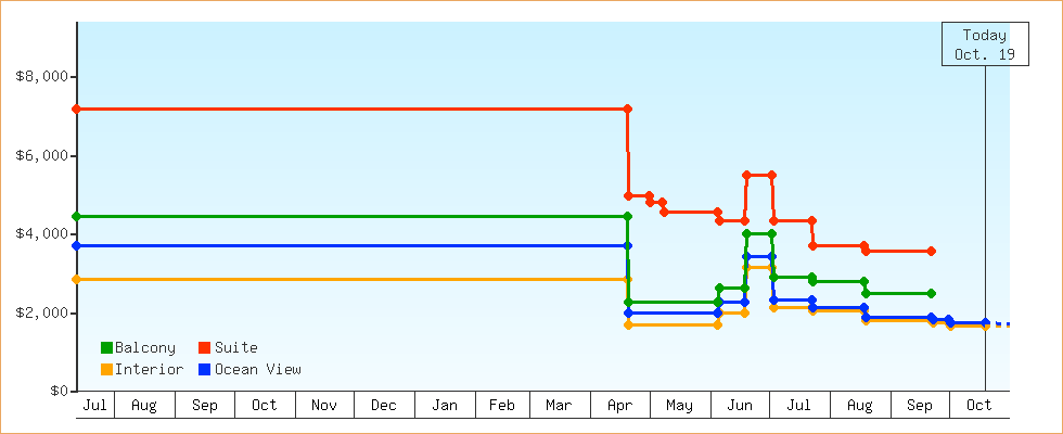 Price Graphs