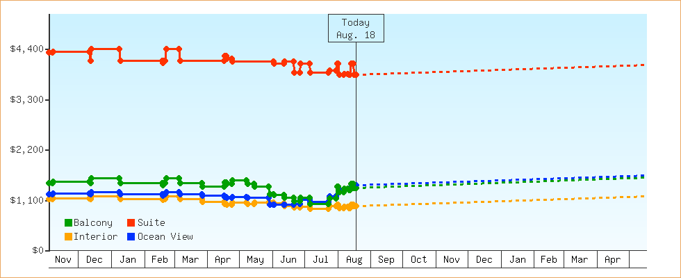 Price Graphs