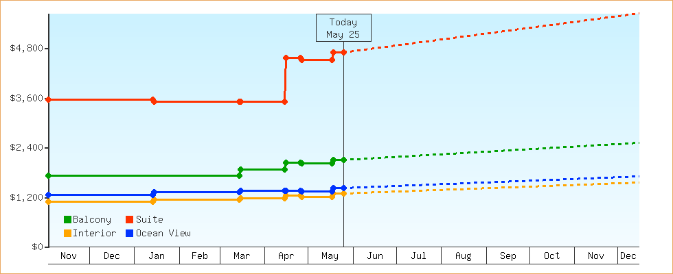 Price Graphs