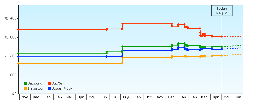 Price Graphs