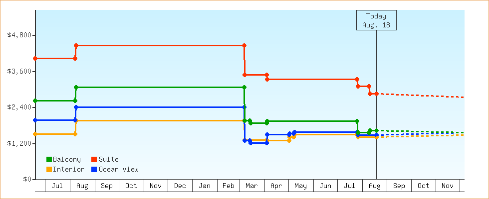 Price Graphs