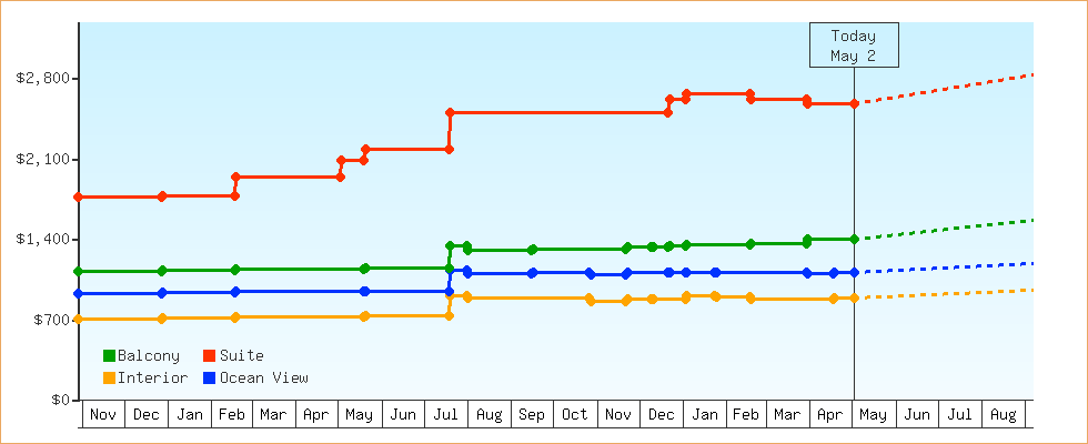 Price Graphs