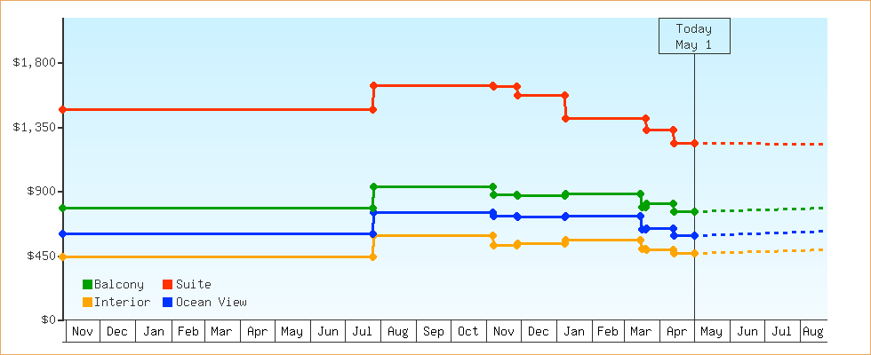 Price Graphs