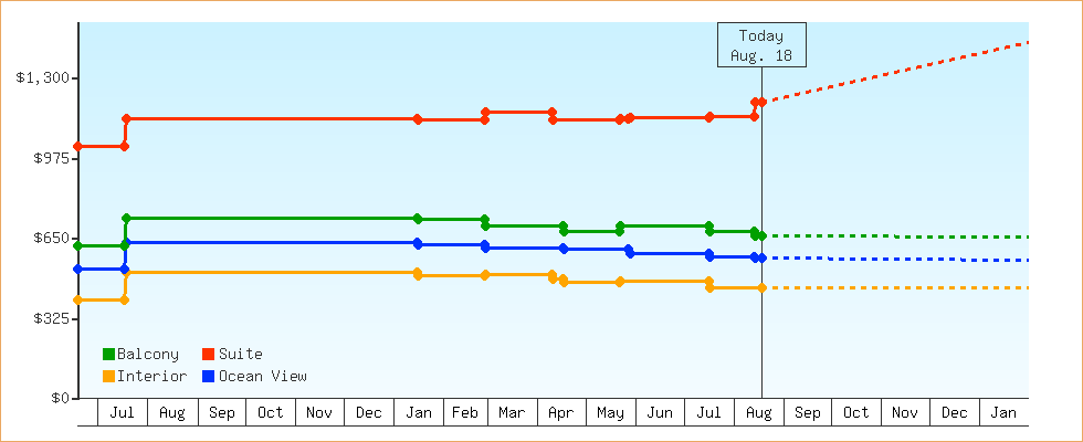 Price Graphs