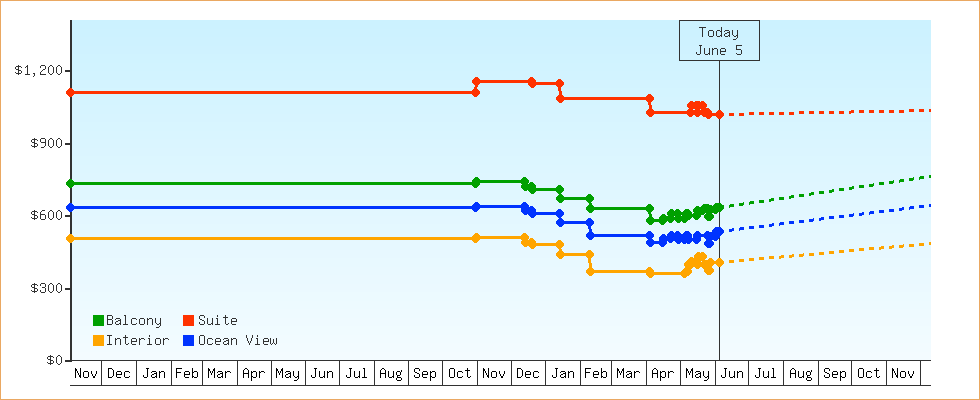 Price Graphs