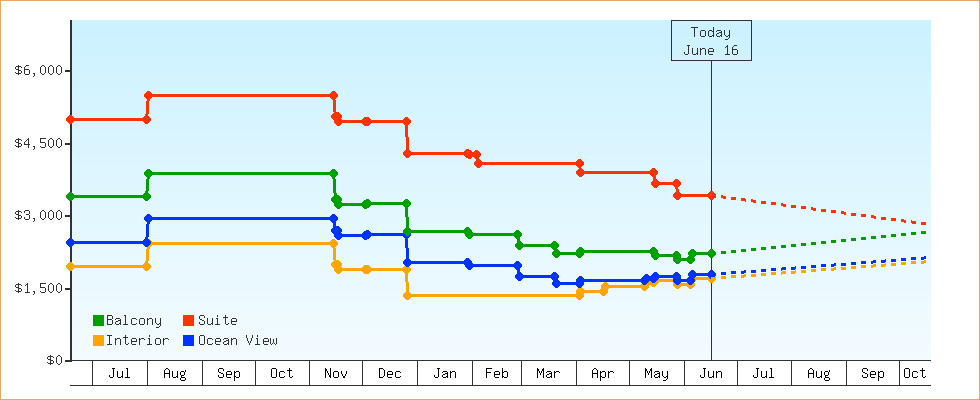 Price Graphs