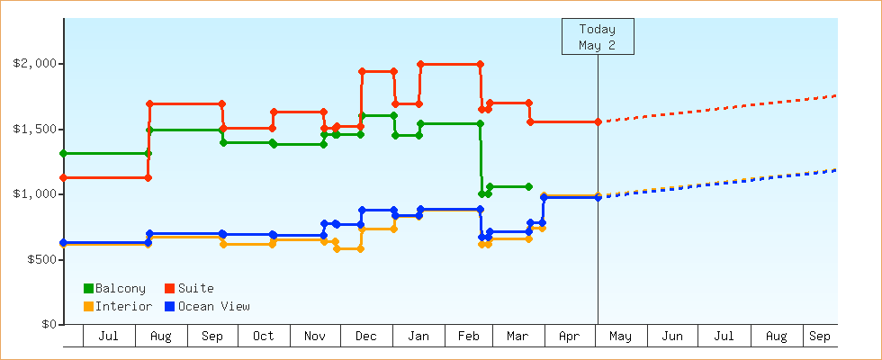Price Graphs