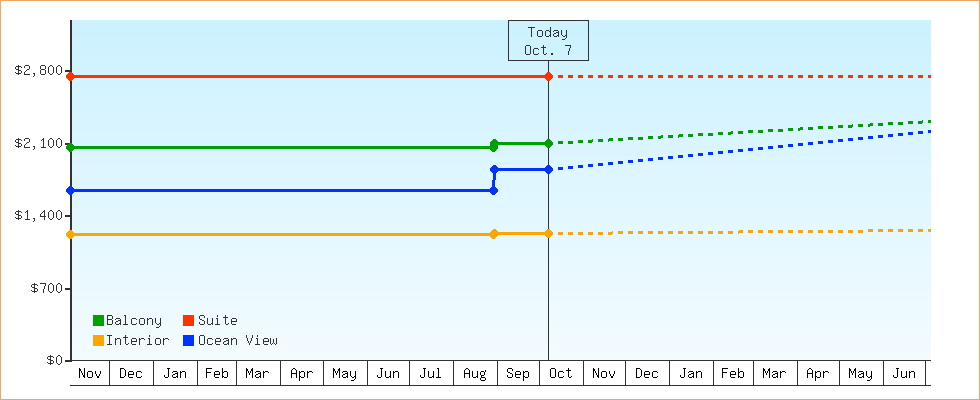 Price Graphs