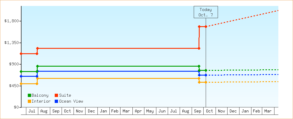 Price Graphs