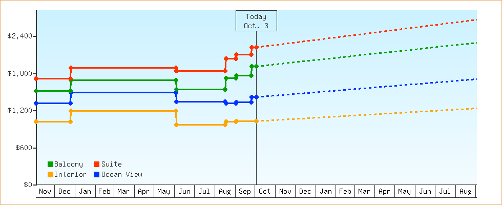 Price Graphs