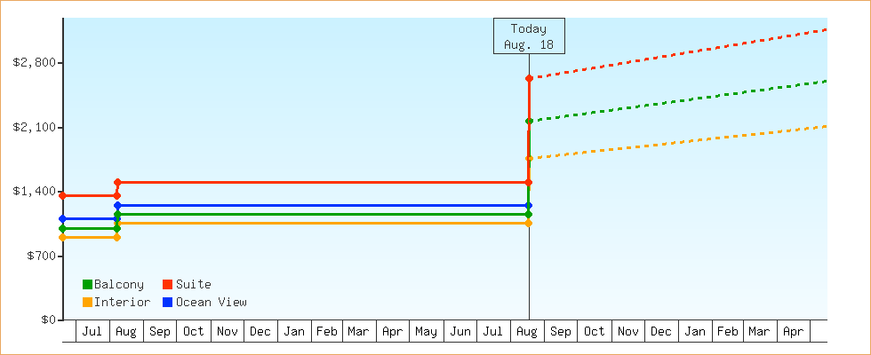 Price Graphs