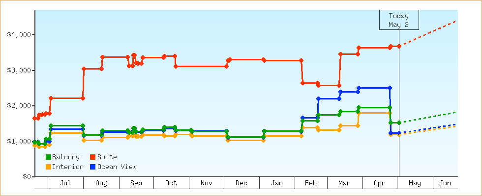Price Graphs