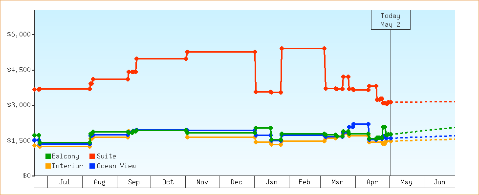 Price Graphs