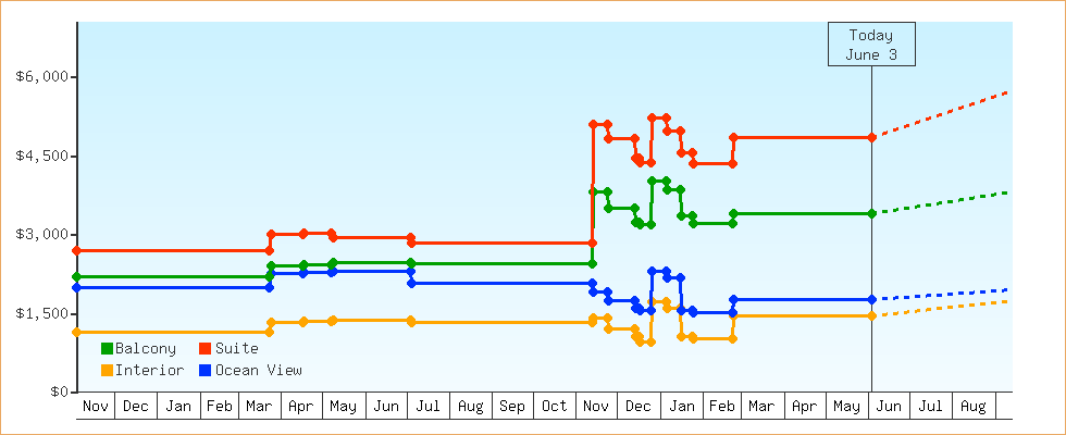 Price Graphs