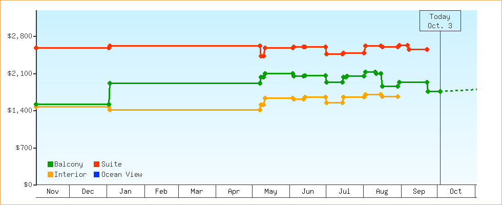 Price Graphs