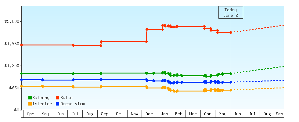 Price Graphs