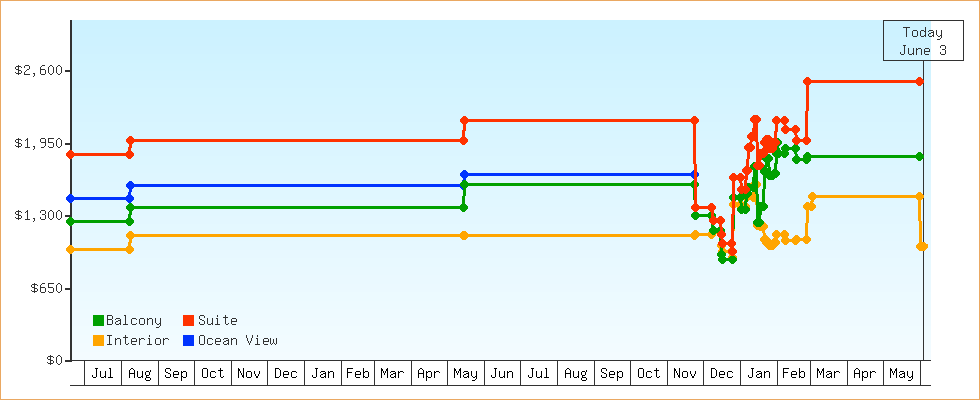 Price Graphs